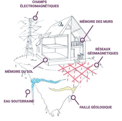 pollution cosmique et tellurique du lieu pollution cosmique tellurique imprègne le lieu